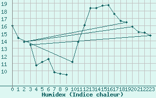 Courbe de l'humidex pour Coulounieix (24)