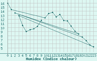 Courbe de l'humidex pour Boltenhagen