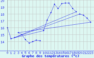 Courbe de tempratures pour Landivisiau (29)