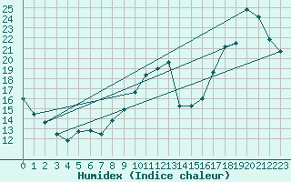 Courbe de l'humidex pour Tours (37)