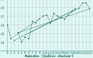 Courbe de l'humidex pour Pointe de Socoa (64)