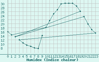 Courbe de l'humidex pour Recoubeau (26)