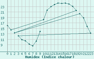 Courbe de l'humidex pour Verngues - Hameau de Cazan (13)