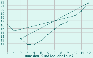 Courbe de l'humidex pour Jessnitz