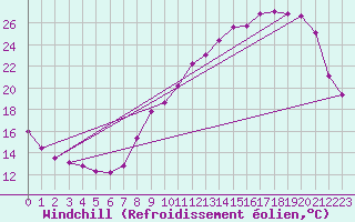 Courbe du refroidissement olien pour Vernouillet (78)