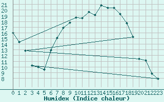 Courbe de l'humidex pour Kyritz