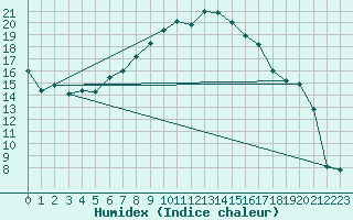 Courbe de l'humidex pour Fjaerland Bremuseet