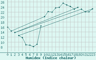 Courbe de l'humidex pour Cazaux (33)