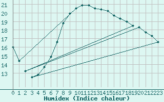 Courbe de l'humidex pour Nidingen
