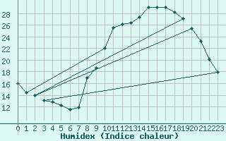 Courbe de l'humidex pour Champtercier (04)