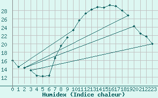 Courbe de l'humidex pour Saelices El Chico