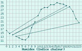 Courbe de l'humidex pour Chaumont-Semoutiers (52)