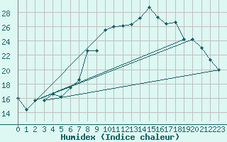 Courbe de l'humidex pour Hyres (83)