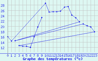 Courbe de tempratures pour Huercal Overa