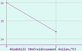 Courbe du refroidissement olien pour Augrabies Falls