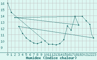 Courbe de l'humidex pour Victoria Int. Airport, B. C.