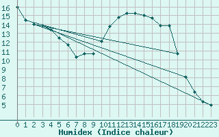 Courbe de l'humidex pour Melun (77)