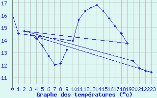 Courbe de tempratures pour B (28)