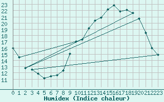 Courbe de l'humidex pour Besanon (25)