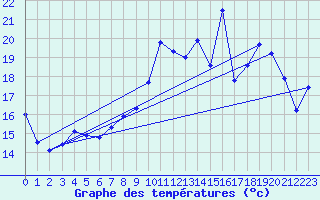 Courbe de tempratures pour Ile Rousse (2B)