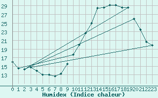Courbe de l'humidex pour Tthieu (40)