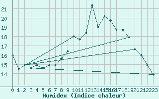 Courbe de l'humidex pour Chambry / Aix-Les-Bains (73)