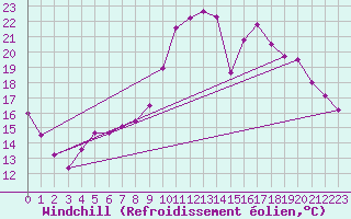 Courbe du refroidissement olien pour Bordeaux (33)