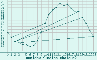 Courbe de l'humidex pour Gap-Sud (05)