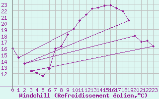 Courbe du refroidissement olien pour Deuselbach