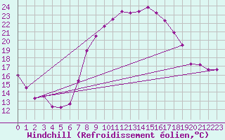 Courbe du refroidissement olien pour Fribourg / Posieux