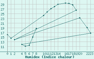 Courbe de l'humidex pour Herrera del Duque