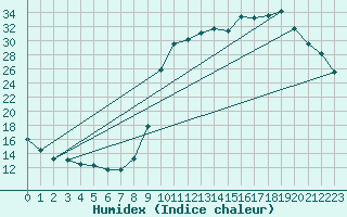 Courbe de l'humidex pour Saclas (91)