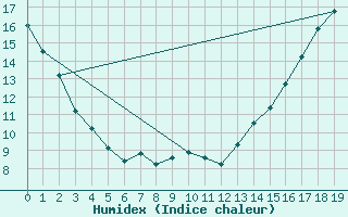 Courbe de l'humidex pour Radway Agcm