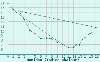 Courbe de l'humidex pour Edmonton International, Alta.