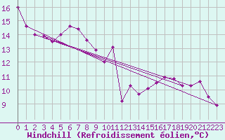 Courbe du refroidissement olien pour Dieppe (76)