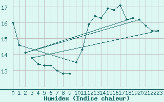 Courbe de l'humidex pour Nancy - Essey (54)