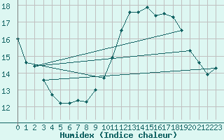 Courbe de l'humidex pour Mont-Aigoual (30)