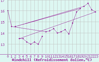 Courbe du refroidissement olien pour Chartres (28)