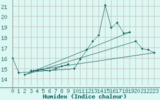 Courbe de l'humidex pour Vidauban (83)