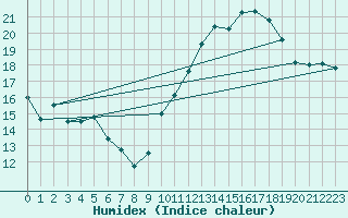 Courbe de l'humidex pour Pau (64)