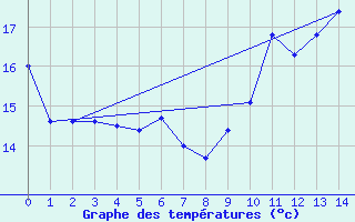 Courbe de tempratures pour Stromtangen Fyr