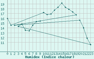 Courbe de l'humidex pour Saint-Igneuc (22)