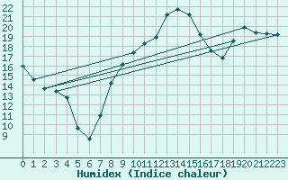 Courbe de l'humidex pour Zwerndorf-Marchegg