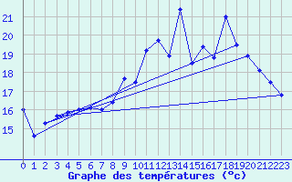 Courbe de tempratures pour Bellengreville (14)