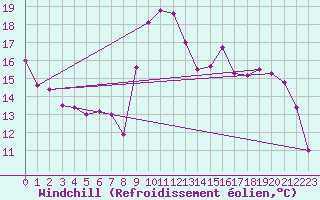 Courbe du refroidissement olien pour Le Touquet (62)