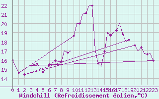 Courbe du refroidissement olien pour Wattisham