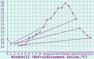Courbe du refroidissement olien pour Biache-Saint-Vaast (62)