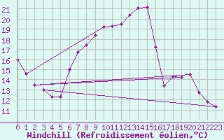 Courbe du refroidissement olien pour Langnau