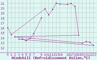 Courbe du refroidissement olien pour La Comella (And)