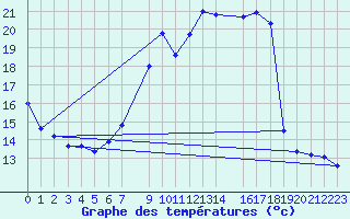 Courbe de tempratures pour La Comella (And)